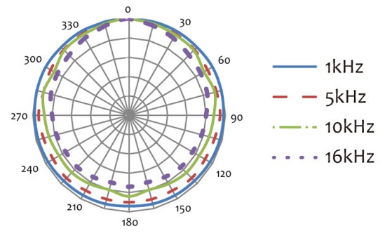 Typical Polar Pattern of M215